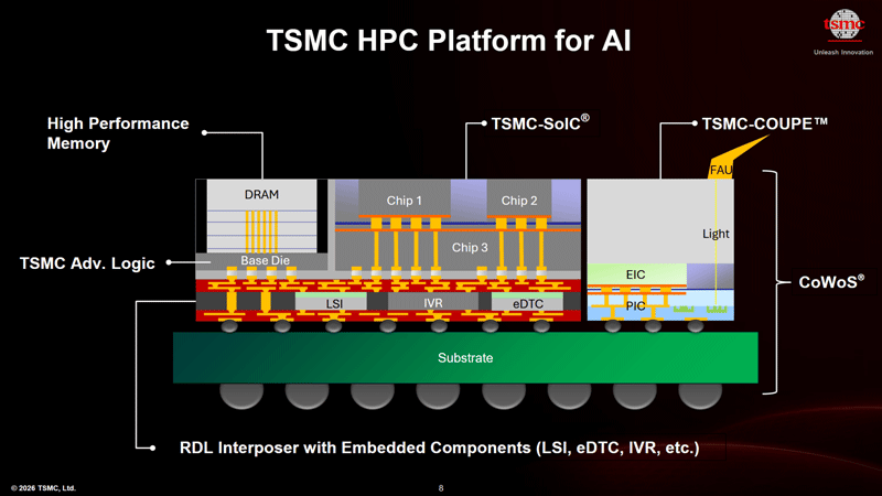 A TSMC teljesen integrált szilícium fotonikát fejleszt, világos jövőt nyitva a chipek számára.