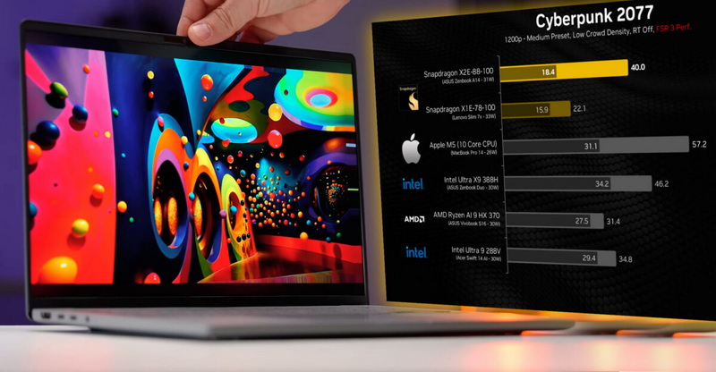 A Snapdragon X2 Elite meghaladta az Apple M5-öt szintetikus tesztekben, de hátrányban volt a Ryzen AI 9 és a Core Ultra X9 játékokban.