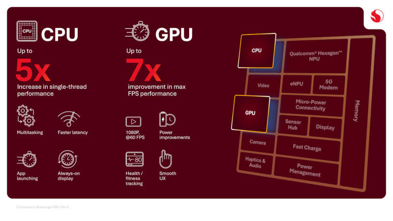 A Qualcomm kiadta a Snapdragon Wear Elite chipet – két AI-modulból álló processzor az okos szemüvegekhez, órákhoz és egyéb hordozható eszközökhöz.