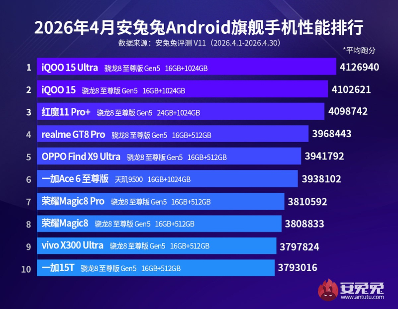 Az AnTuTu meghatározta az áprilisi legjobb Android okostelefonokat, és a győztes az iQOO 15 Ultra volt