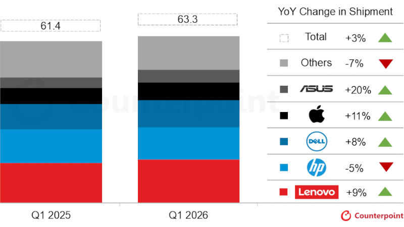 A világpiaci PC-szállítások az első negyedévben 3,2 %-kal nőttek, de a memóriaköltségek növekedése megijeszti a fogyasztókat
