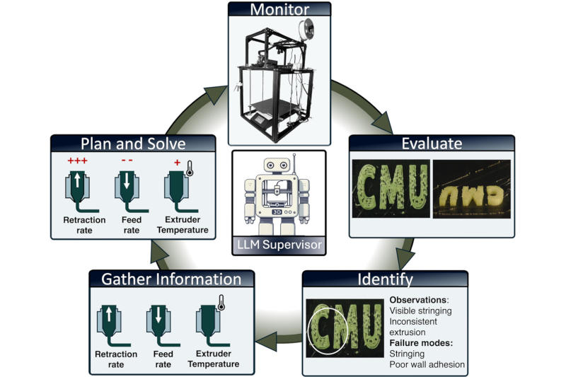 Az AI‑ügynökök most már azonnal felismerhetik és javíthatják a hibákat a 3D nyomtatás során.